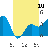 Tide chart for Elkhorn, Monterey Bay, California on 2023/04/10