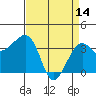 Tide chart for Elkhorn, Monterey Bay, California on 2023/04/14