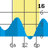 Tide chart for Elkhorn, Monterey Bay, California on 2023/04/16