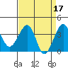 Tide chart for Elkhorn, Monterey Bay, California on 2023/04/17