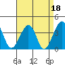 Tide chart for Elkhorn, Monterey Bay, California on 2023/04/18