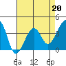 Tide chart for Elkhorn, Monterey Bay, California on 2023/04/20