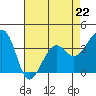 Tide chart for Elkhorn, Monterey Bay, California on 2023/04/22