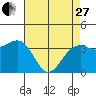 Tide chart for Elkhorn, Monterey Bay, California on 2023/04/27