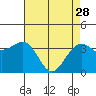 Tide chart for Elkhorn, Monterey Bay, California on 2023/04/28
