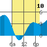 Tide chart for Elkhorn, Monterey Bay, California on 2023/05/10