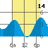 Tide chart for Elkhorn, Monterey Bay, California on 2023/05/14