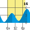 Tide chart for Elkhorn, Monterey Bay, California on 2023/05/16