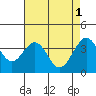 Tide chart for Elkhorn, Monterey Bay, California on 2023/05/1
