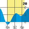 Tide chart for Elkhorn, Monterey Bay, California on 2023/05/20