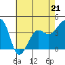 Tide chart for Elkhorn, Monterey Bay, California on 2023/05/21