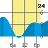 Tide chart for Elkhorn, Monterey Bay, California on 2023/05/24