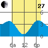 Tide chart for Elkhorn, Monterey Bay, California on 2023/05/27