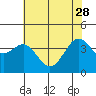 Tide chart for Elkhorn, Monterey Bay, California on 2023/05/28
