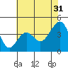 Tide chart for Elkhorn, Monterey Bay, California on 2023/05/31