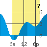Tide chart for Elkhorn, Monterey Bay, California on 2023/05/7