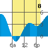 Tide chart for Elkhorn, Monterey Bay, California on 2023/05/8