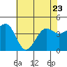 Tide chart for Elkhorn, Monterey Bay, California on 2023/06/23