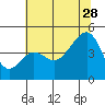 Tide chart for Elkhorn, Monterey Bay, California on 2023/06/28