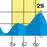 Tide chart for Elkhorn, Monterey Bay, California on 2023/06/29