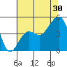 Tide chart for Elkhorn, Monterey Bay, California on 2023/06/30