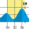 Tide chart for Elkhorn, Monterey Bay, California on 2023/07/10