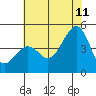 Tide chart for Elkhorn, Monterey Bay, California on 2023/07/11