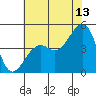 Tide chart for Elkhorn, Monterey Bay, California on 2023/07/13