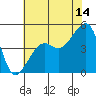 Tide chart for Elkhorn, Monterey Bay, California on 2023/07/14