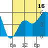 Tide chart for Elkhorn, Monterey Bay, California on 2023/07/16