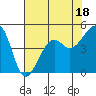 Tide chart for Elkhorn, Monterey Bay, California on 2023/07/18