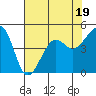 Tide chart for Elkhorn, Monterey Bay, California on 2023/07/19