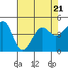 Tide chart for Elkhorn, Monterey Bay, California on 2023/07/21