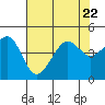 Tide chart for Elkhorn, Monterey Bay, California on 2023/07/22
