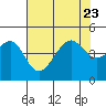Tide chart for Elkhorn, Monterey Bay, California on 2023/07/23