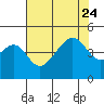 Tide chart for Elkhorn, Monterey Bay, California on 2023/07/24
