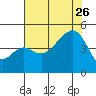 Tide chart for Elkhorn, Monterey Bay, California on 2023/07/26