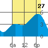 Tide chart for Elkhorn, Monterey Bay, California on 2023/07/27