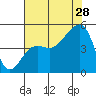 Tide chart for Elkhorn, Monterey Bay, California on 2023/07/28