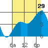 Tide chart for Elkhorn, Monterey Bay, California on 2023/07/29