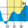 Tide chart for Elkhorn, Monterey Bay, California on 2023/07/31