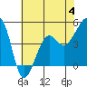 Tide chart for Elkhorn, Monterey Bay, California on 2023/07/4