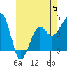 Tide chart for Elkhorn, Monterey Bay, California on 2023/07/5