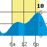 Tide chart for Elkhorn, Monterey Bay, California on 2023/08/10