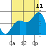 Tide chart for Elkhorn, Monterey Bay, California on 2023/08/11