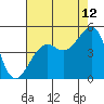 Tide chart for Elkhorn, Monterey Bay, California on 2023/08/12
