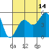 Tide chart for Elkhorn, Monterey Bay, California on 2023/08/14