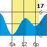 Tide chart for Elkhorn, Monterey Bay, California on 2023/08/17