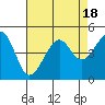 Tide chart for Elkhorn, Monterey Bay, California on 2023/08/18