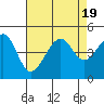 Tide chart for Elkhorn, Monterey Bay, California on 2023/08/19
